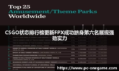 CSGO状态排行榜更新FPX成功跻身第六名展现强劲实力